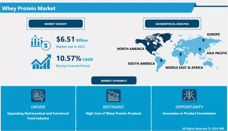 Whey Protein Market - Comprehensive Study Report & Recent Trends