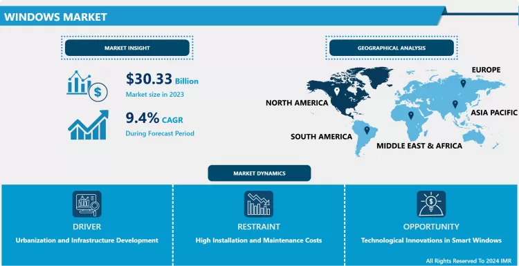 Windows Market - Global Demand & Analysis