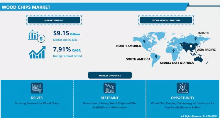Wood Chips Market - Global Industry Growth and Trend Analysis
