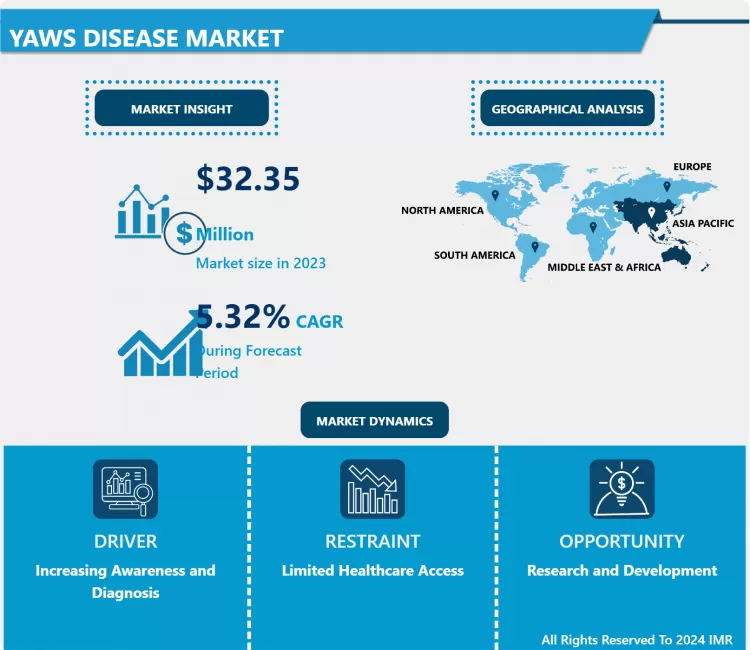 Yaws Disease Market - Latest Advancement And Industry Analysis 2024- 2032