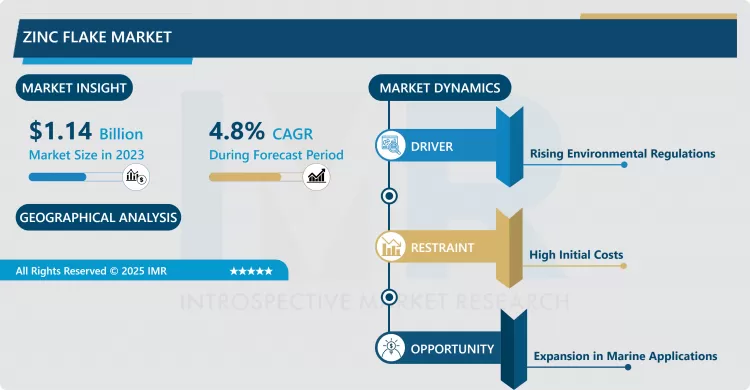 Zinc Flake Market | In-Depth Analysis & Market Share Focus (2024-2032)